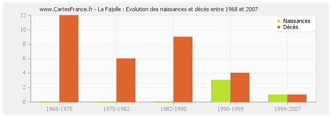 La Fajolle : Evolution des naissances et décès entre 1968 et 2007